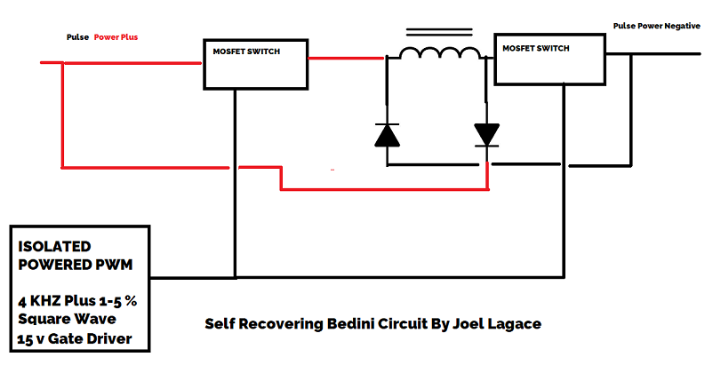 Self Recovering Bedini Circuit by Joel Lagace: isolated PWM 4 kHz/1–5% duty to two MOSFET switches, inductor between them, diodes steering the collapse spike back to rails.