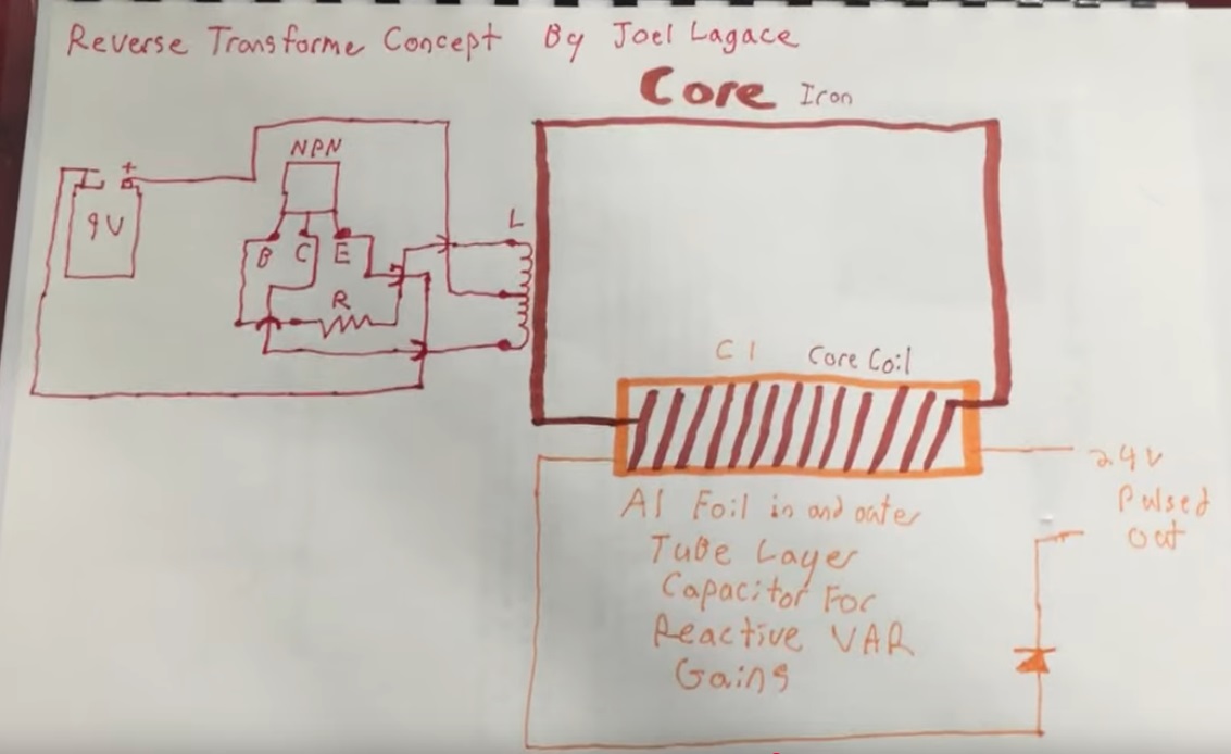 Reverse Transformer concept sketch: 9V blocking oscillator drives a coil on an iron core; around it, a foil tube capacitor (C1) provides a pulsed 24 V output via diode.