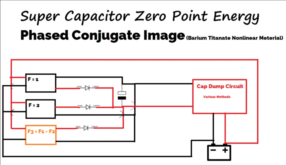 Concept diagram: three tone generators F1, F2, and F3=F1−F2 feed a nonlinear barium-titanate capacitor; a cap-dump circuit extracts pulsed energy to a storage battery.