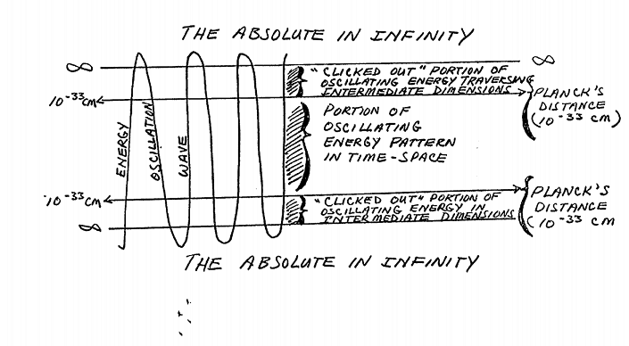 Oscillating energy pattern: portions 'click out' across intermediate dimensions near the Planck scale.