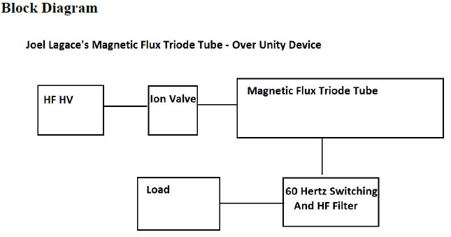 Block diagram: HF/HV source → triode tube (plates/coils) → rectifier/filter → experimental load