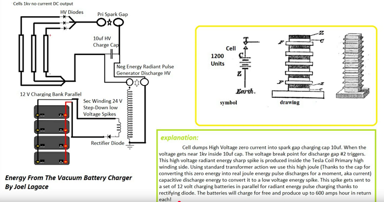 Schematic showing Zamboni HV stack feeding spark gaps, 10µF HV cap, Tesla transformer, rectifier to 12V battery bank